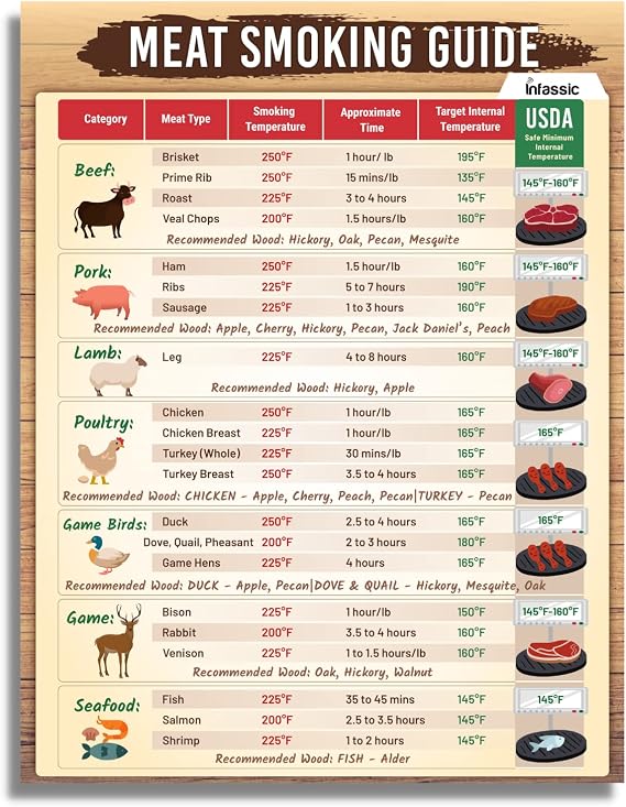 BBQ Meat Temperature Magnet - 8.5" x 11" Doneness Chart for Grilling, Cooking Times, Internal Temps - Wood Pellet Flavor Cheat Sheet for 23 Meat Types